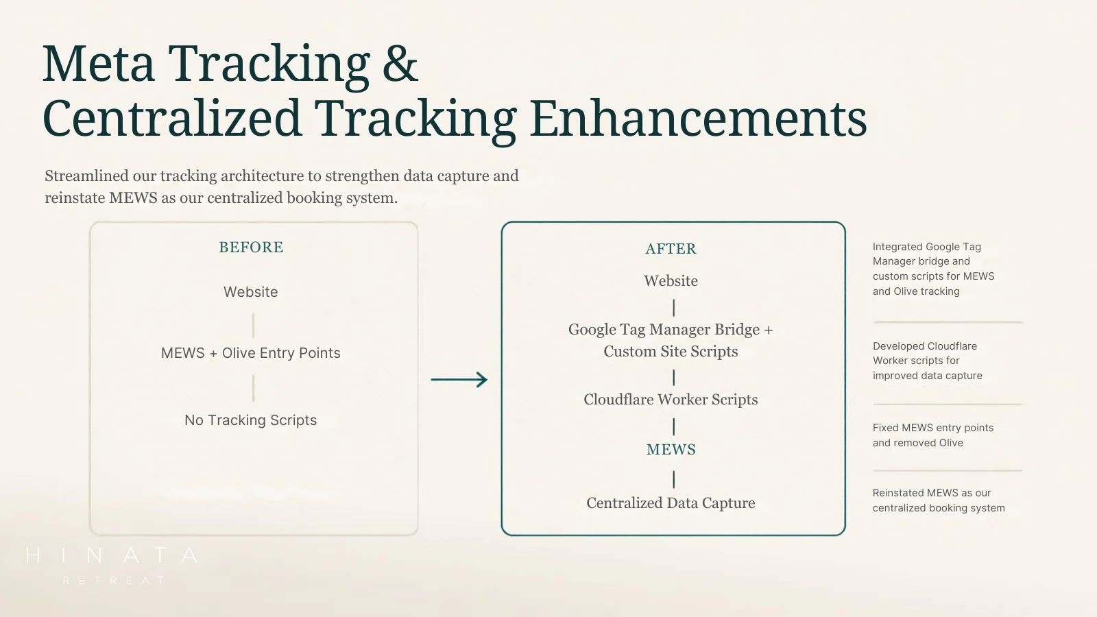 Before-and-after tracking architecture centered on MEWS
